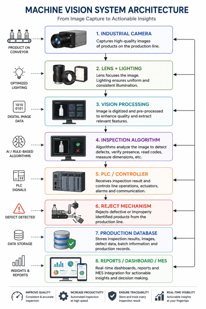 MachineVisionArchitecture